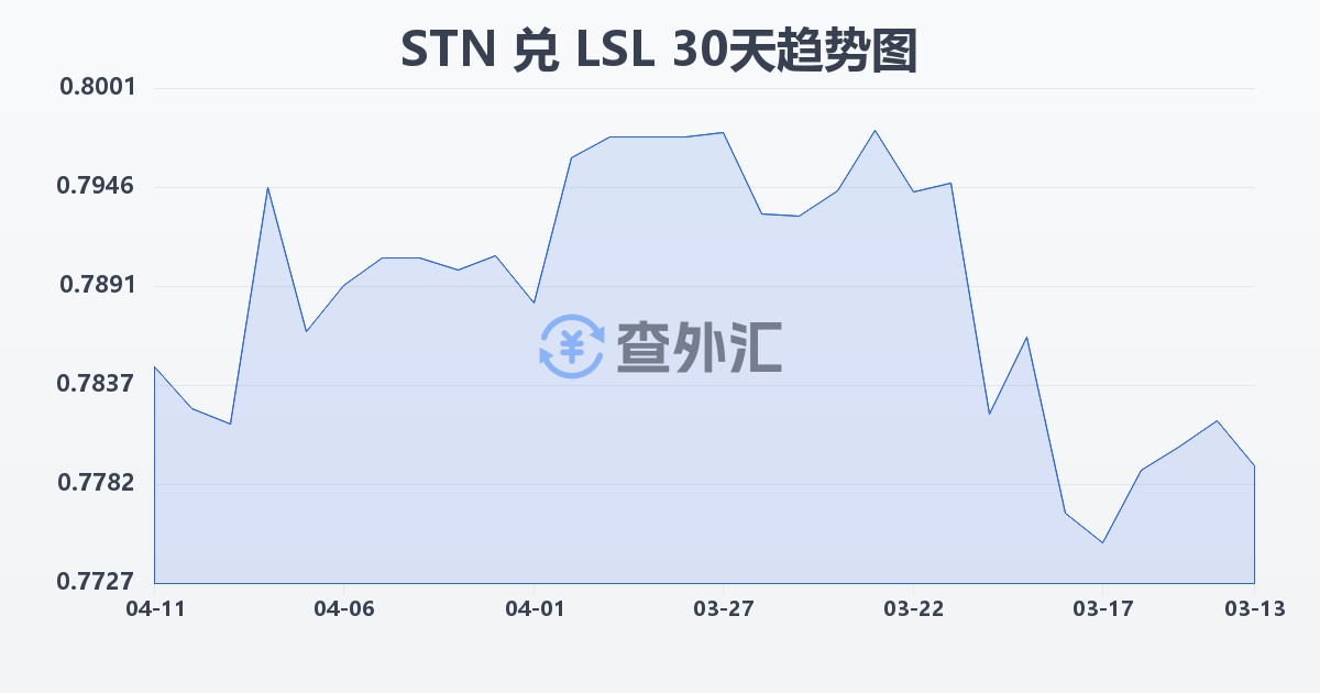 圣多美和普林西比多布拉兑莱索托洛蒂(STN/LSL)近30天汇率走势图