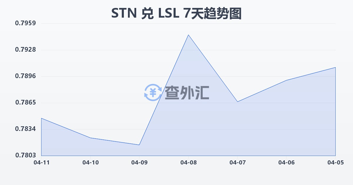 圣多美和普林西比多布拉兑莱索托洛蒂(STN/LSL)近7天汇率走势图