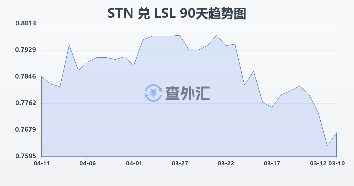 圣多美和普林西比多布拉兑莱索托洛蒂(STN/LSL)近90天汇率走势图
