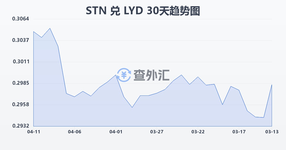 圣多美和普林西比多布拉兑利比亚第纳尔(STN/LYD)近30天汇率走势图