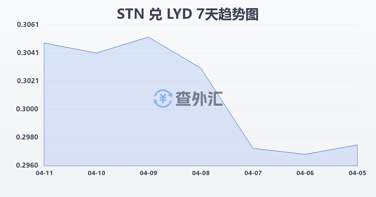 圣多美和普林西比多布拉兑利比亚第纳尔(STN/LYD)近7天汇率走势图