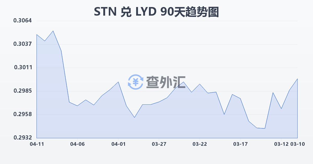 圣多美和普林西比多布拉兑利比亚第纳尔(STN/LYD)近90天汇率走势图