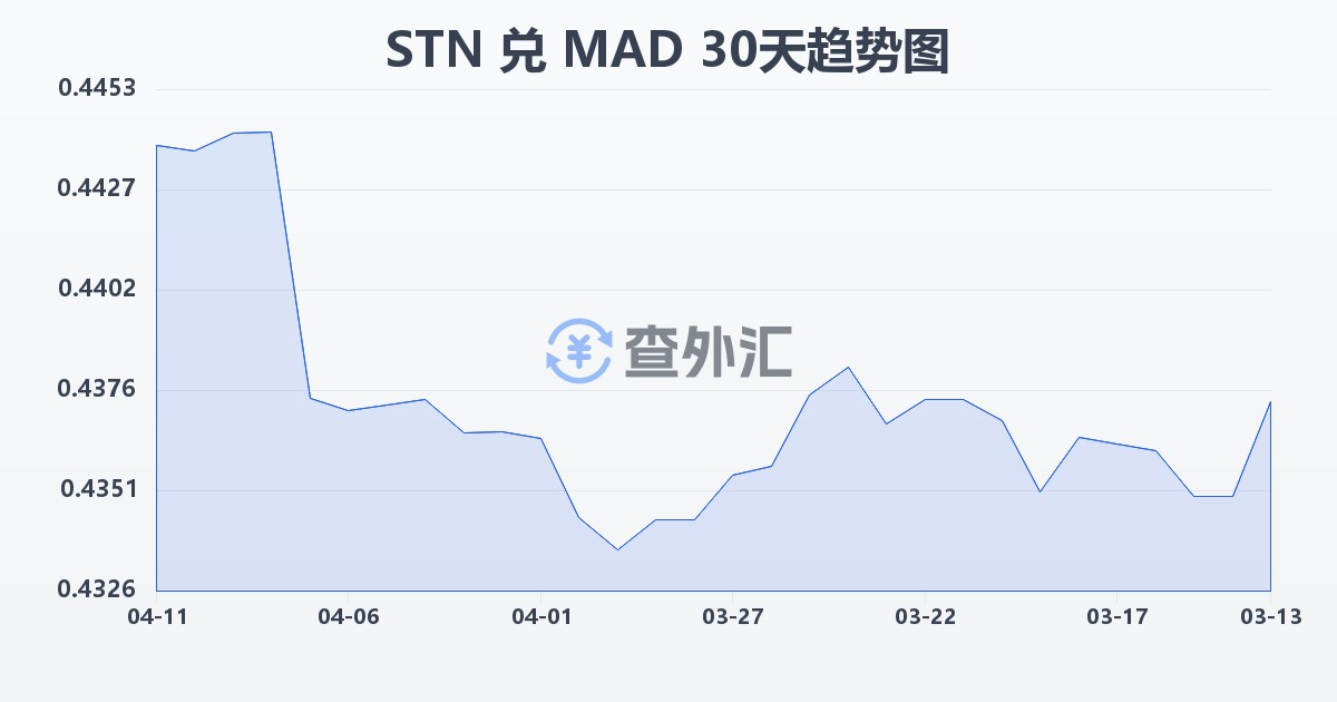 圣多美和普林西比多布拉兑摩洛哥迪拉姆(STN/MAD)近30天汇率走势图