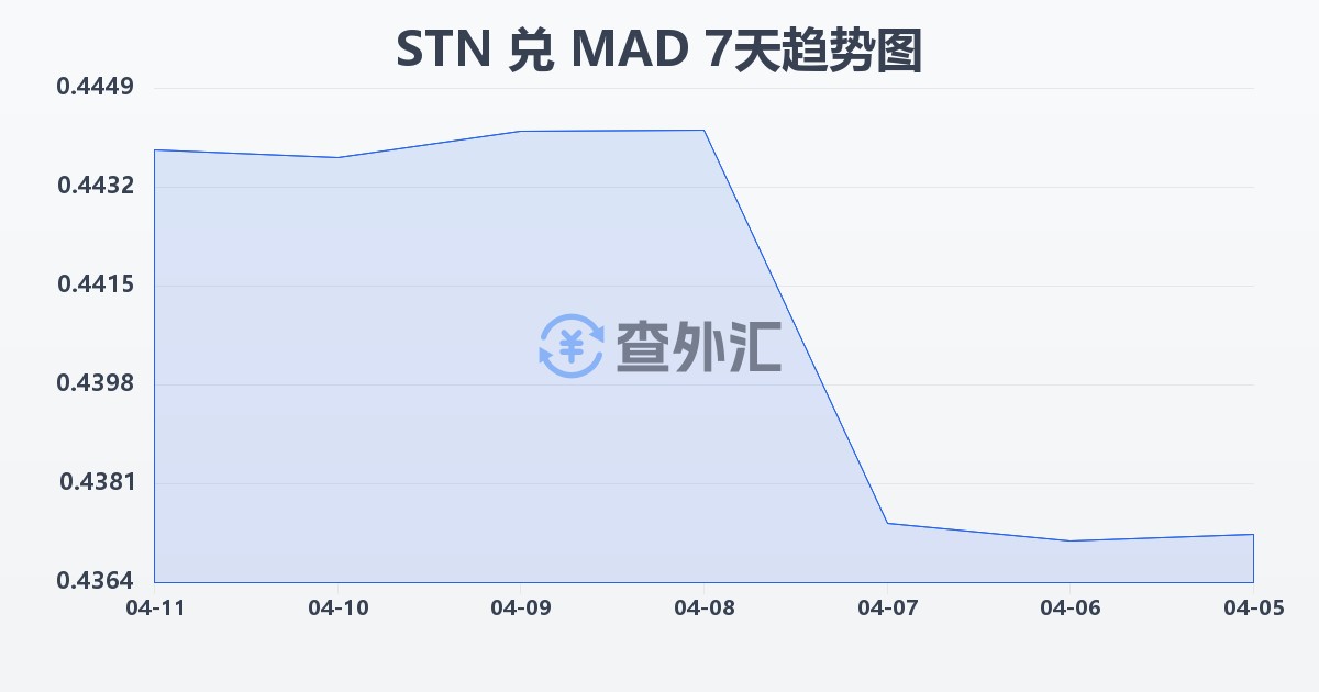 圣多美和普林西比多布拉兑摩洛哥迪拉姆(STN/MAD)近7天汇率走势图