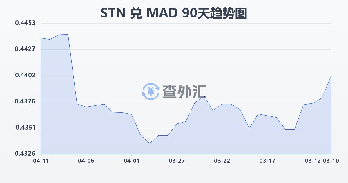 圣多美和普林西比多布拉兑摩洛哥迪拉姆(STN/MAD)近90天汇率走势图