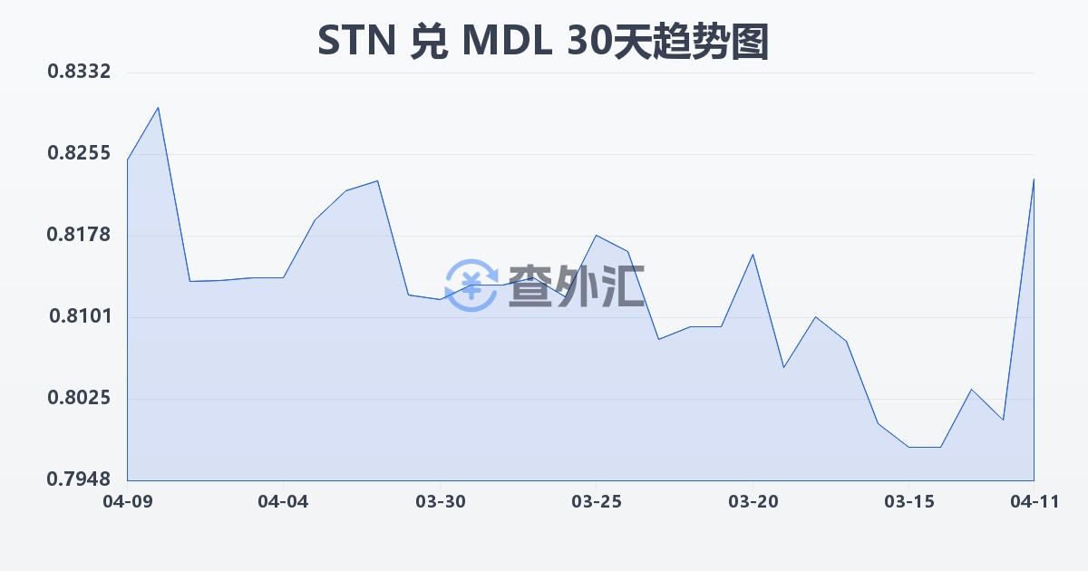 圣多美和普林西比多布拉兑摩尔多瓦列伊(STN/MDL)近30天汇率走势图