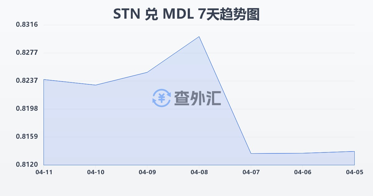 圣多美和普林西比多布拉兑摩尔多瓦列伊(STN/MDL)近7天汇率走势图