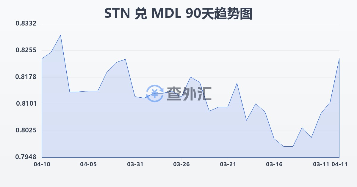 圣多美和普林西比多布拉兑摩尔多瓦列伊(STN/MDL)近90天汇率走势图