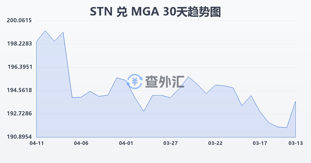 圣多美和普林西比多布拉兑马达加斯加阿里亚里(STN/MGA)近30天汇率走势图
