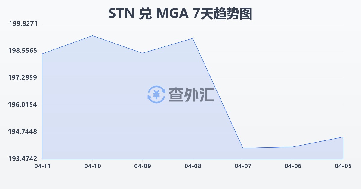圣多美和普林西比多布拉兑马达加斯加阿里亚里(STN/MGA)近7天汇率走势图