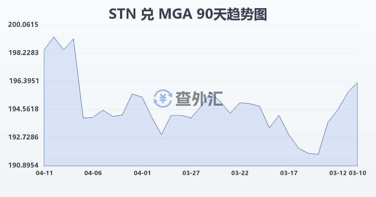 圣多美和普林西比多布拉兑马达加斯加阿里亚里(STN/MGA)近90天汇率走势图
