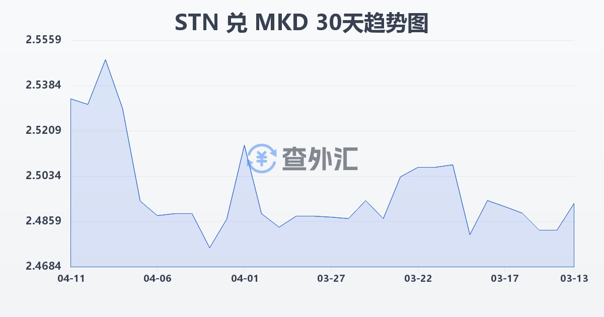 圣多美和普林西比多布拉兑马其顿第纳尔(STN/MKD)近30天汇率走势图