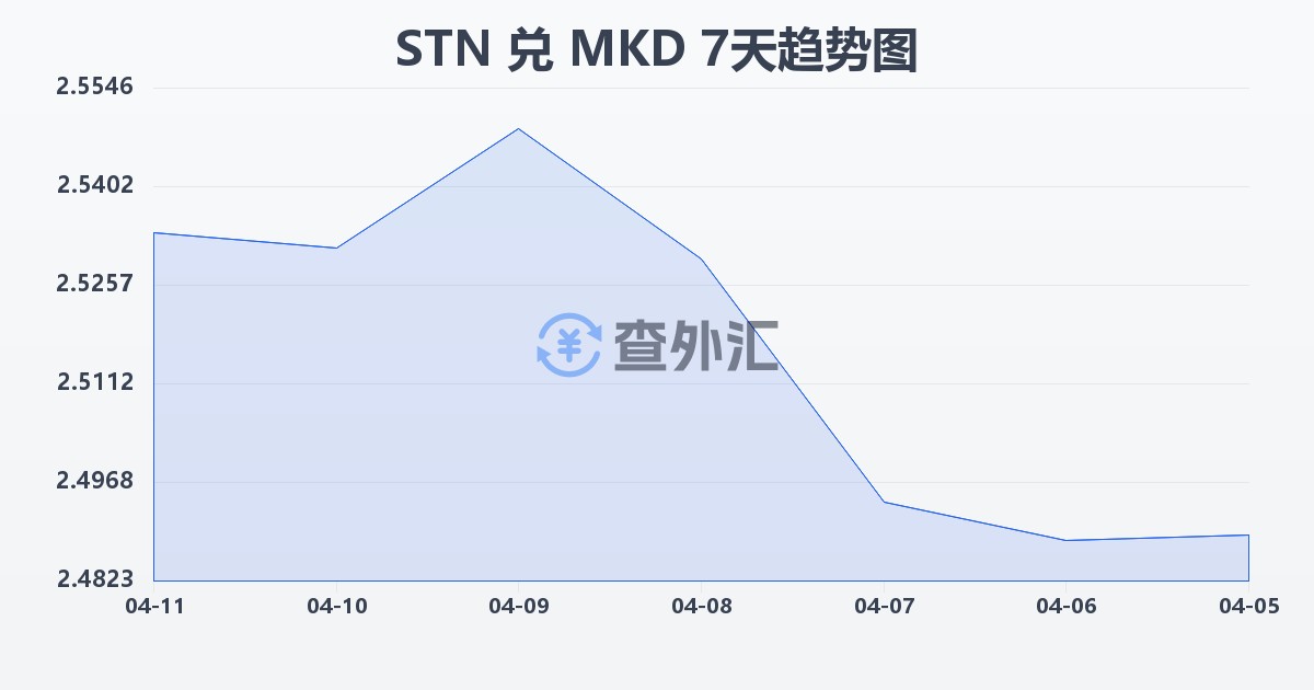 圣多美和普林西比多布拉兑马其顿第纳尔(STN/MKD)近7天汇率走势图