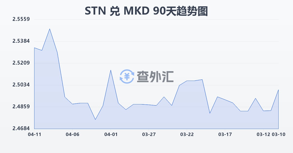 圣多美和普林西比多布拉兑马其顿第纳尔(STN/MKD)近90天汇率走势图