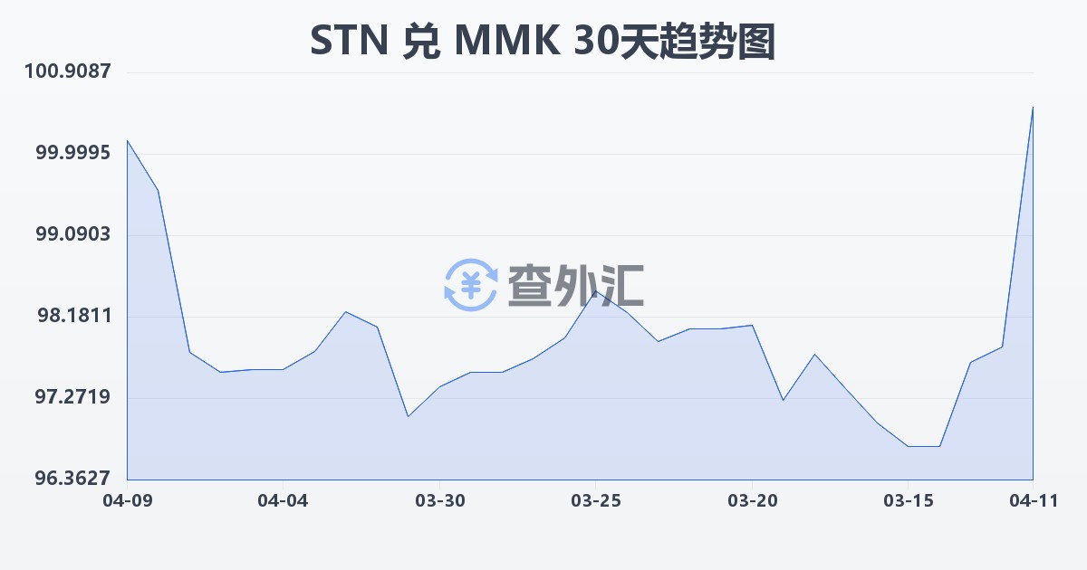 圣多美和普林西比多布拉兑缅甸元(STN/MMK)近30天汇率走势图