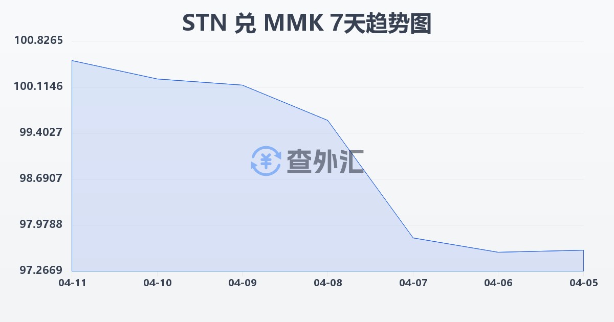 圣多美和普林西比多布拉兑缅甸元(STN/MMK)近7天汇率走势图