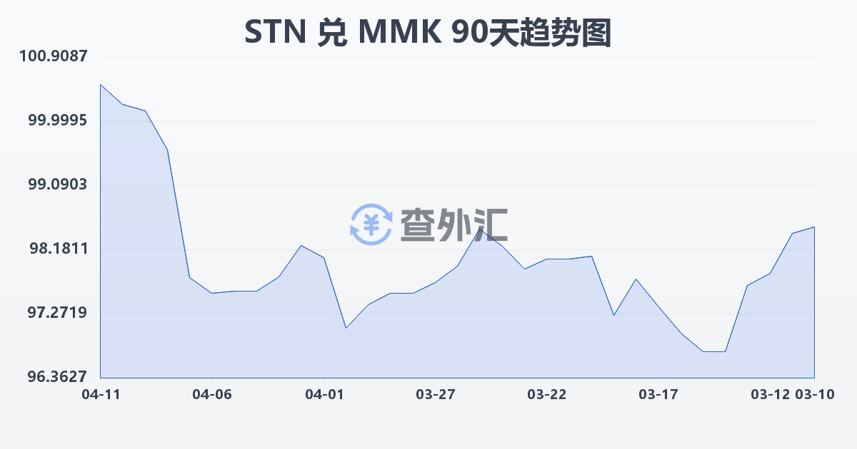 圣多美和普林西比多布拉兑缅甸元(STN/MMK)近90天汇率走势图