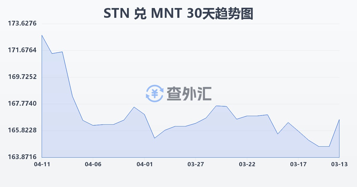 圣多美和普林西比多布拉兑蒙古图格里克(STN/MNT)近30天汇率走势图