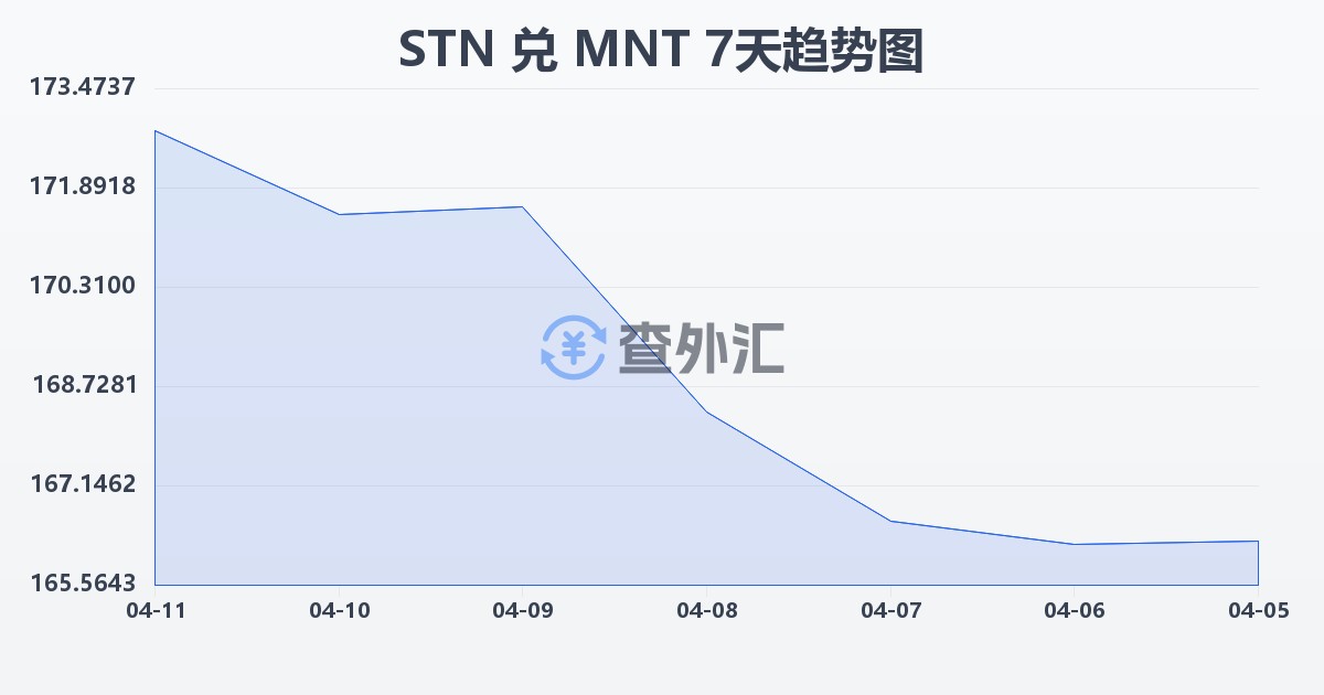 圣多美和普林西比多布拉兑蒙古图格里克(STN/MNT)近7天汇率走势图