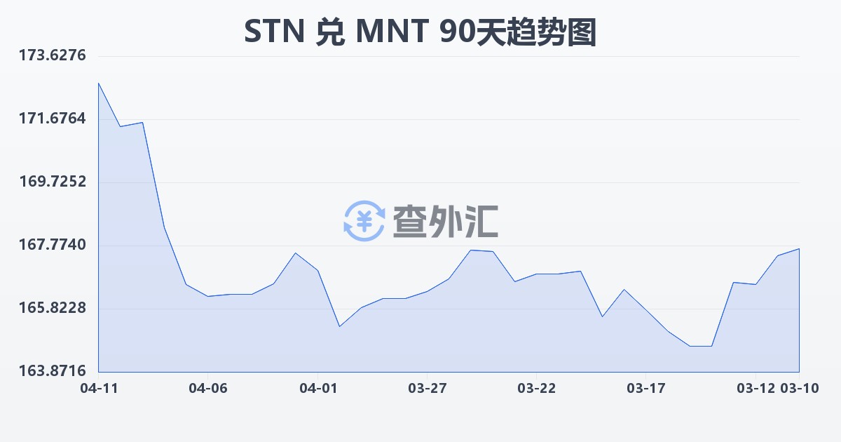 圣多美和普林西比多布拉兑蒙古图格里克(STN/MNT)近90天汇率走势图