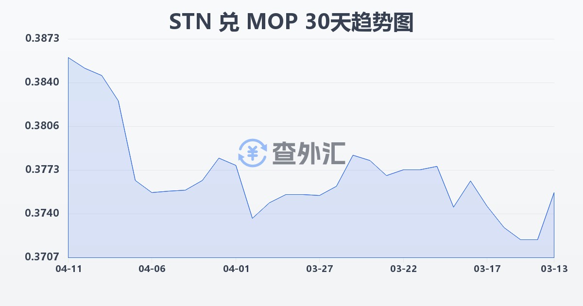 圣多美和普林西比多布拉兑澳门元(STN/MOP)近30天汇率走势图