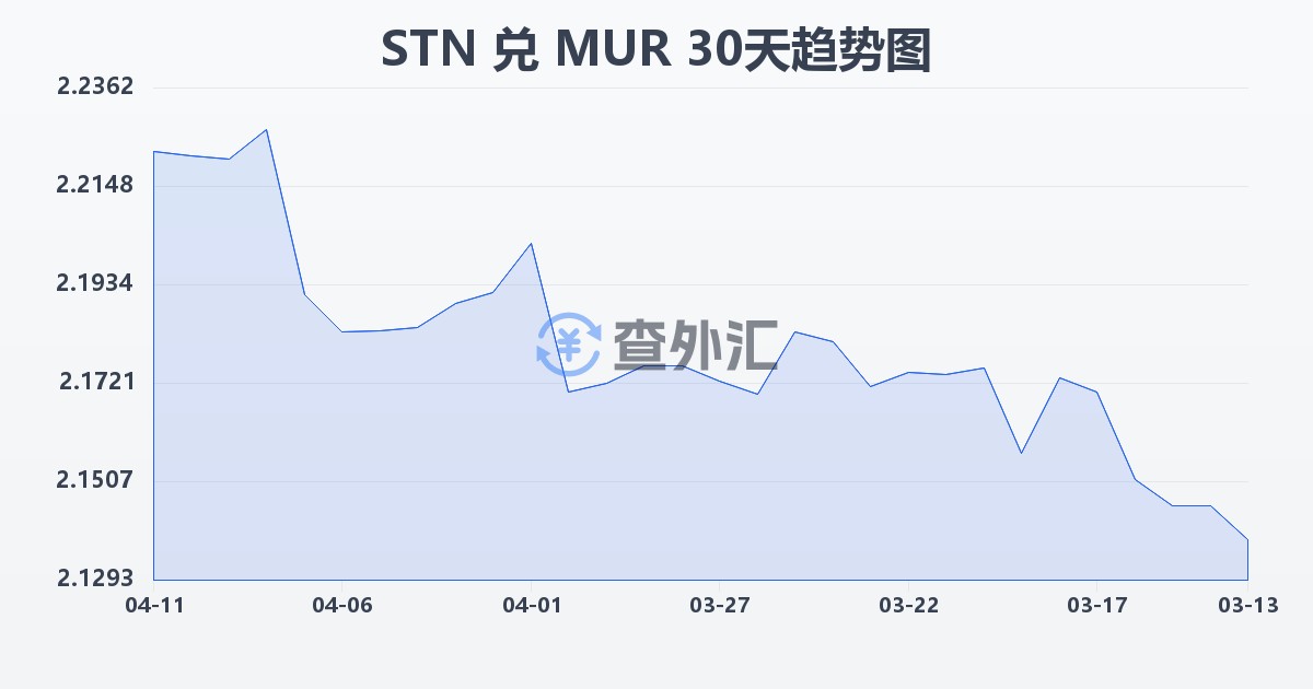 圣多美和普林西比多布拉兑毛里求斯卢比(STN/MUR)近30天汇率走势图