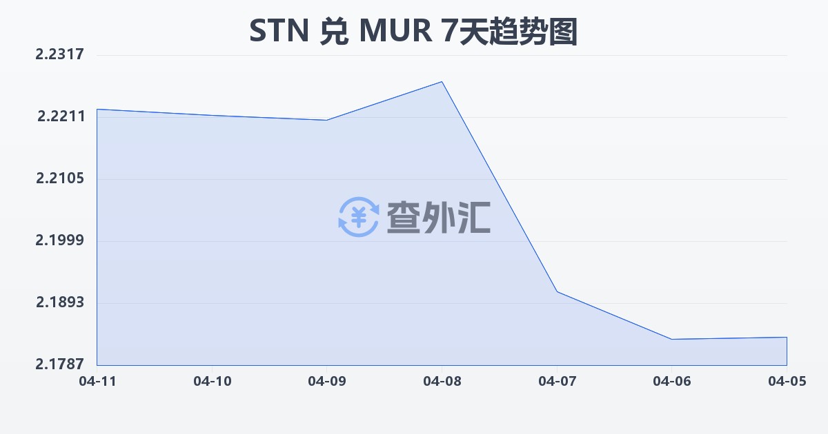 圣多美和普林西比多布拉兑毛里求斯卢比(STN/MUR)近7天汇率走势图