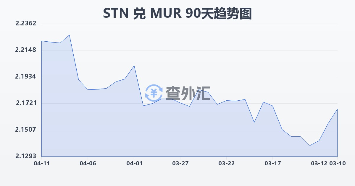 圣多美和普林西比多布拉兑毛里求斯卢比(STN/MUR)近90天汇率走势图