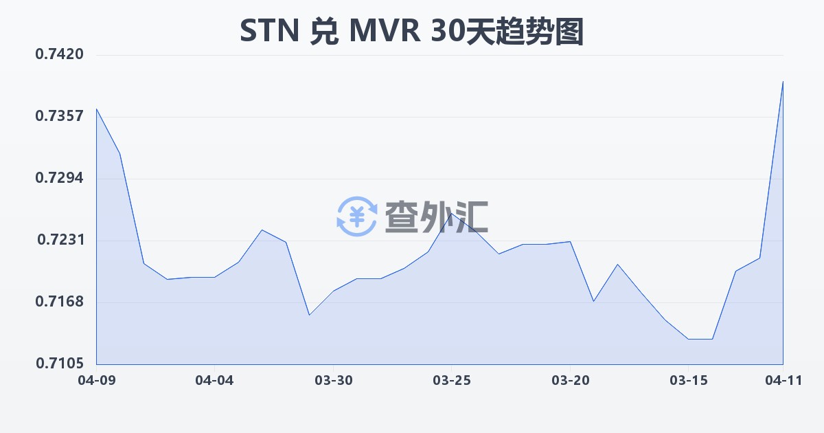圣多美和普林西比多布拉兑马尔代夫拉菲亚(STN/MVR)近30天汇率走势图