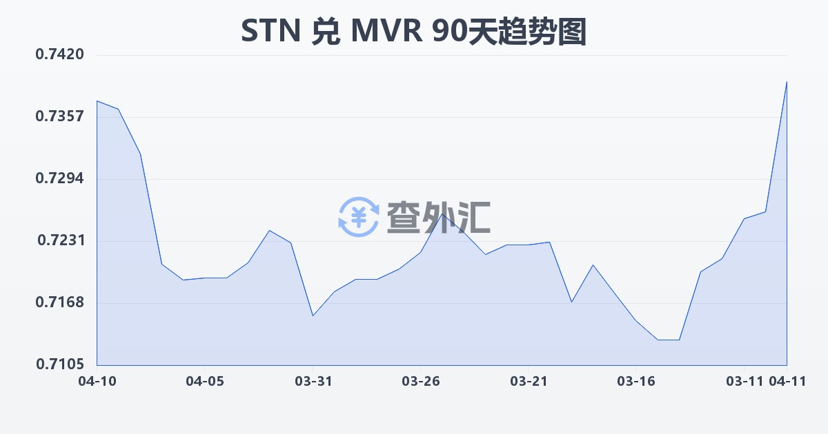 圣多美和普林西比多布拉兑马尔代夫拉菲亚(STN/MVR)近90天汇率走势图