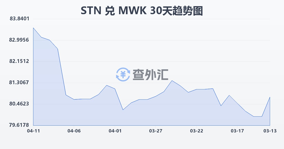 圣多美和普林西比多布拉兑马拉维克瓦查(STN/MWK)近30天汇率走势图