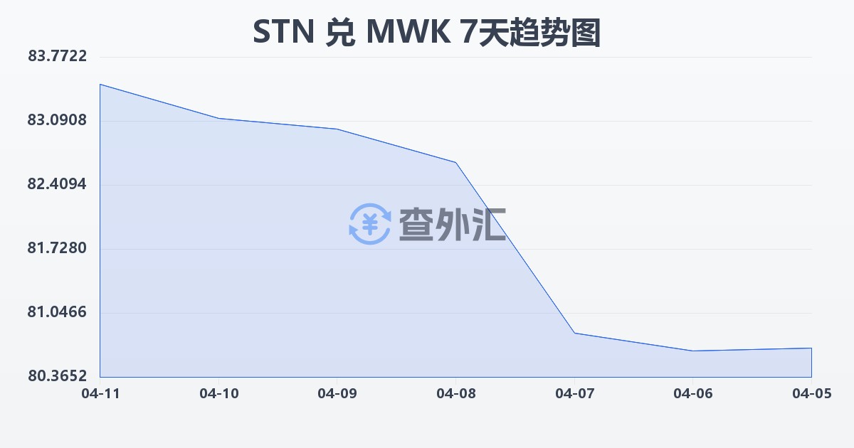 圣多美和普林西比多布拉兑马拉维克瓦查(STN/MWK)近7天汇率走势图