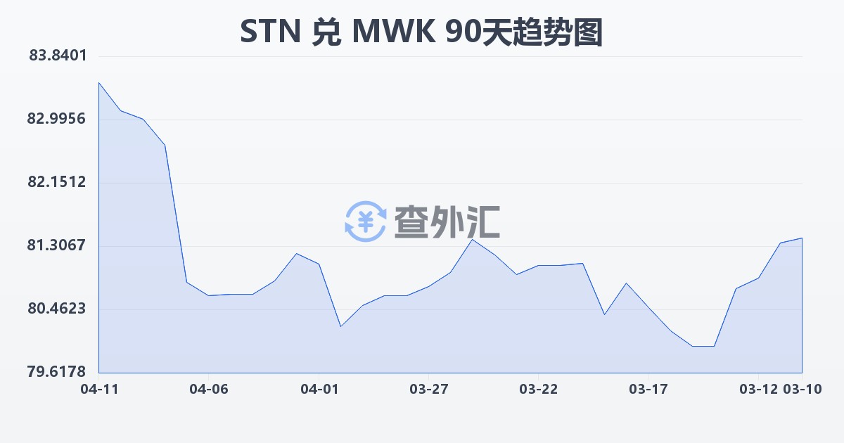 圣多美和普林西比多布拉兑马拉维克瓦查(STN/MWK)近90天汇率走势图