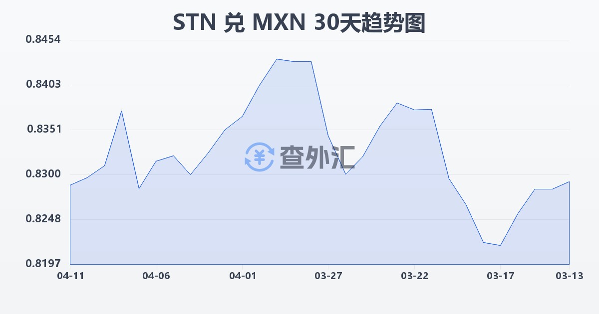 圣多美和普林西比多布拉兑墨西哥比索(STN/MXN)近30天汇率走势图