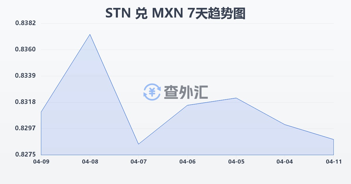 圣多美和普林西比多布拉兑墨西哥比索(STN/MXN)近7天汇率走势图