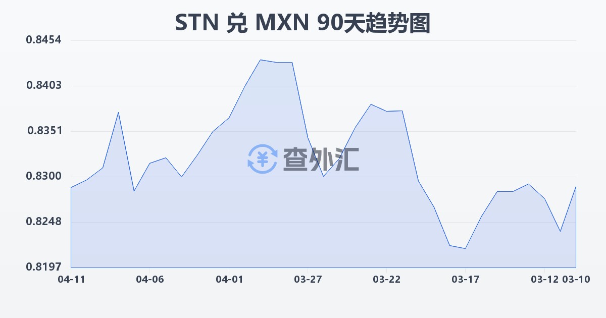 圣多美和普林西比多布拉兑墨西哥比索(STN/MXN)近90天汇率走势图