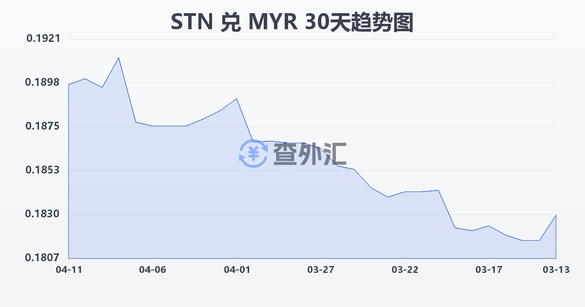 圣多美和普林西比多布拉兑马来西亚林吉特(STN/MYR)近30天汇率走势图