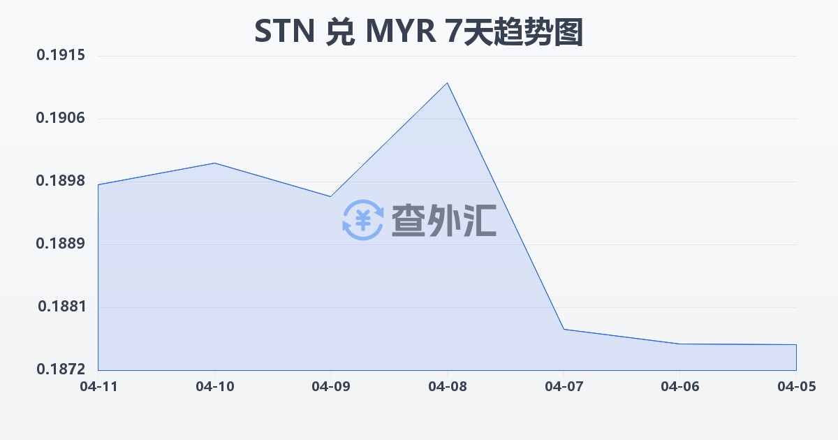 圣多美和普林西比多布拉兑马来西亚林吉特(STN/MYR)近7天汇率走势图