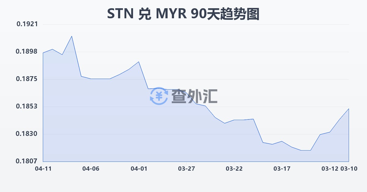 圣多美和普林西比多布拉兑马来西亚林吉特(STN/MYR)近90天汇率走势图
