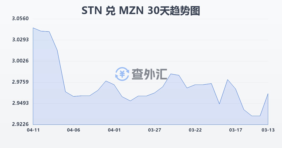 圣多美和普林西比多布拉兑莫桑比克梅蒂卡尔(STN/MZN)近30天汇率走势图