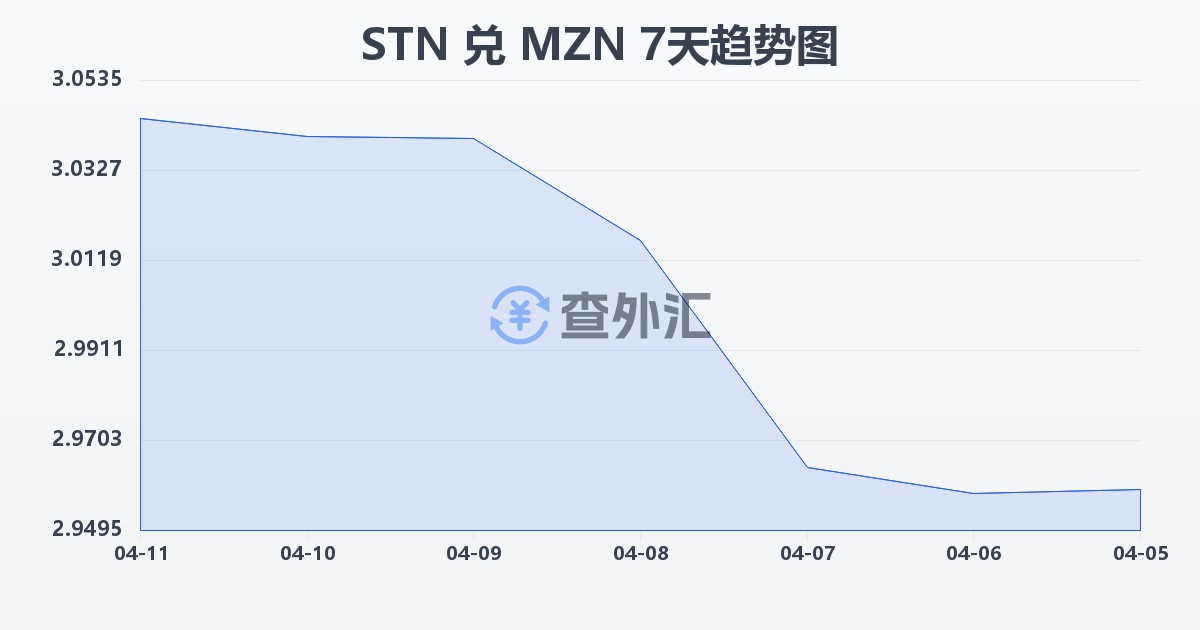 圣多美和普林西比多布拉兑莫桑比克梅蒂卡尔(STN/MZN)近7天汇率走势图