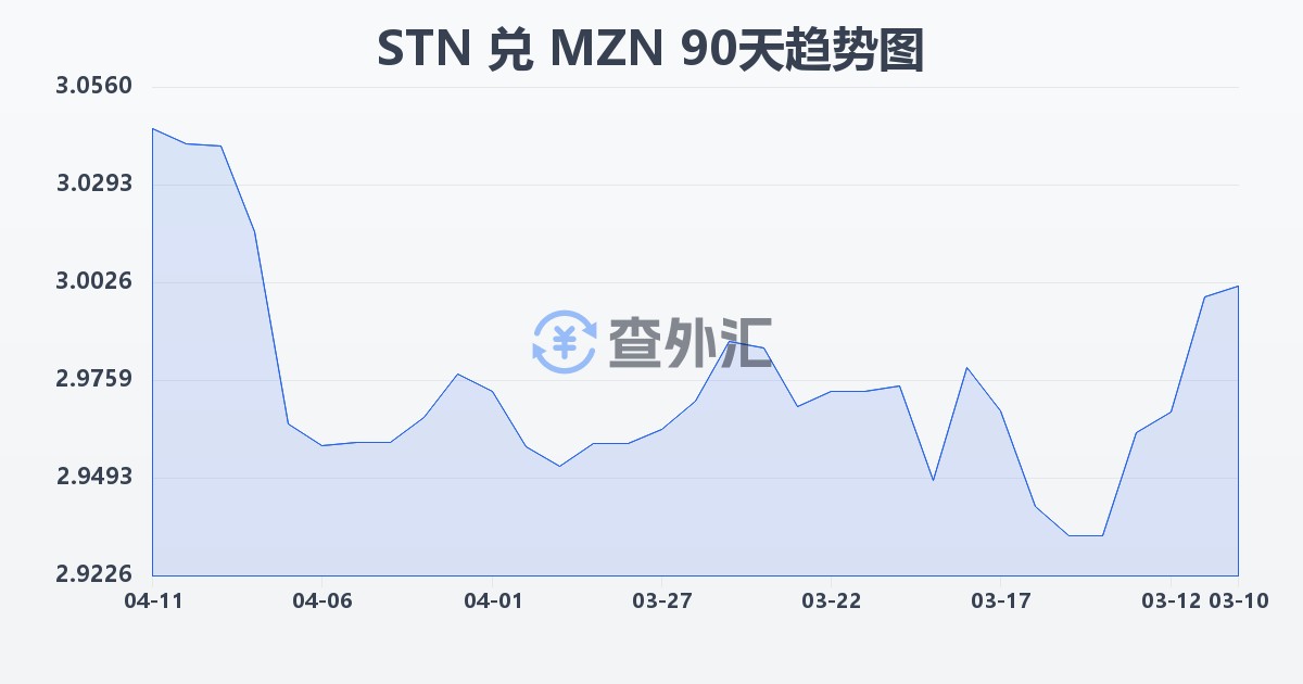 圣多美和普林西比多布拉兑莫桑比克梅蒂卡尔(STN/MZN)近90天汇率走势图
