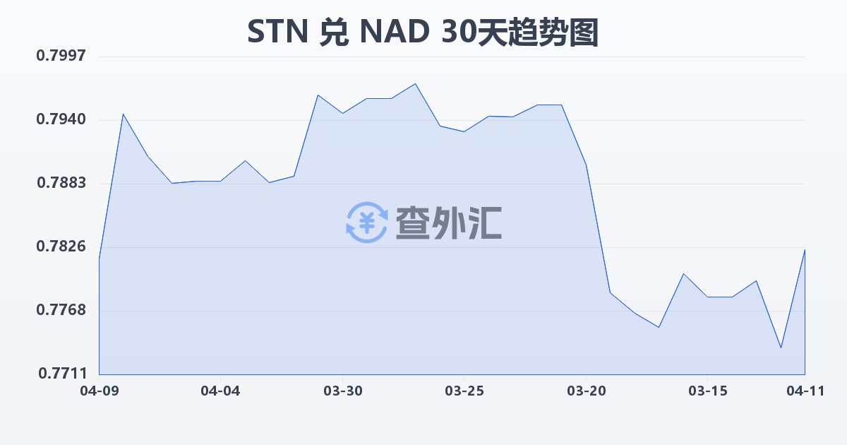 圣多美和普林西比多布拉兑纳米比亚元(STN/NAD)近30天汇率走势图