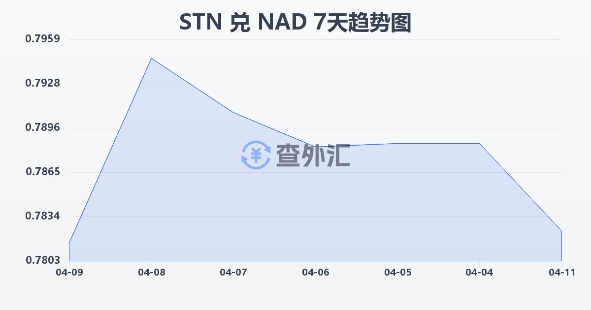 圣多美和普林西比多布拉兑纳米比亚元(STN/NAD)近7天汇率走势图