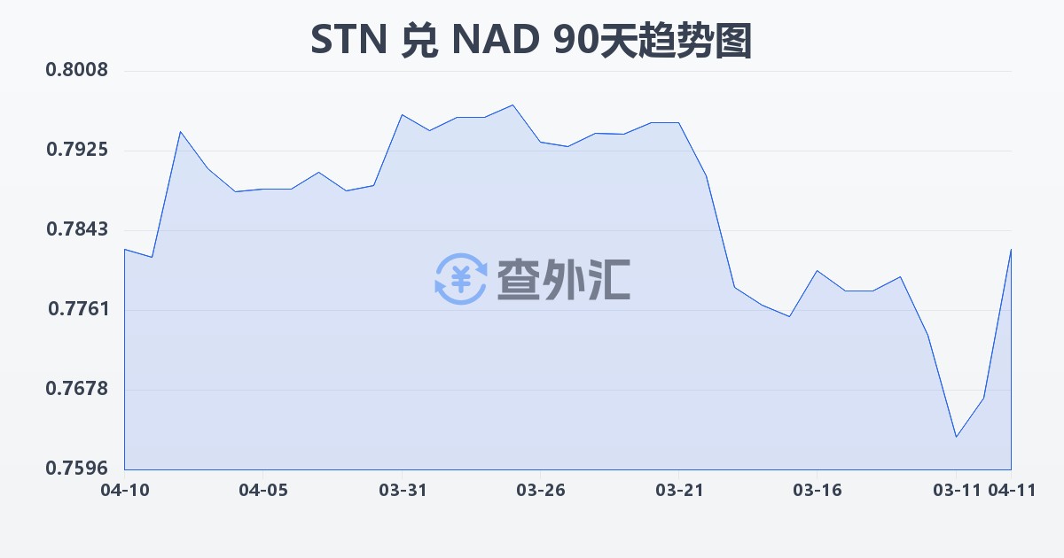 圣多美和普林西比多布拉兑纳米比亚元(STN/NAD)近90天汇率走势图