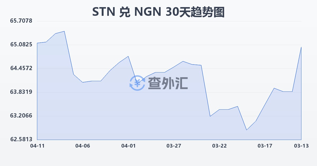 圣多美和普林西比多布拉兑尼日利亚奈拉(STN/NGN)近30天汇率走势图