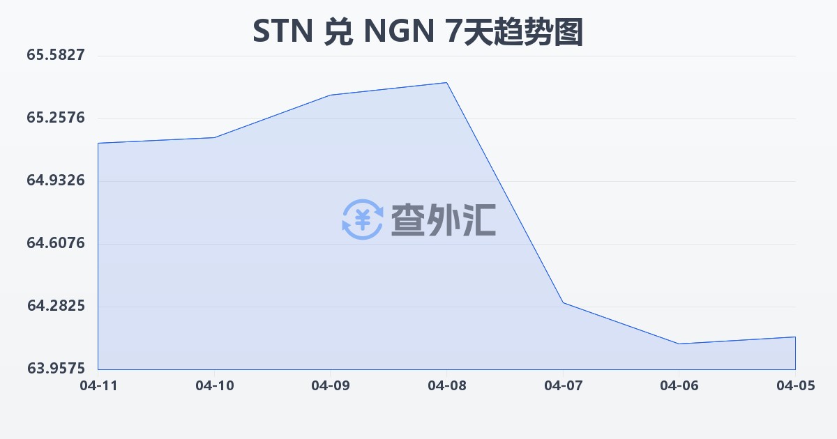 圣多美和普林西比多布拉兑尼日利亚奈拉(STN/NGN)近7天汇率走势图