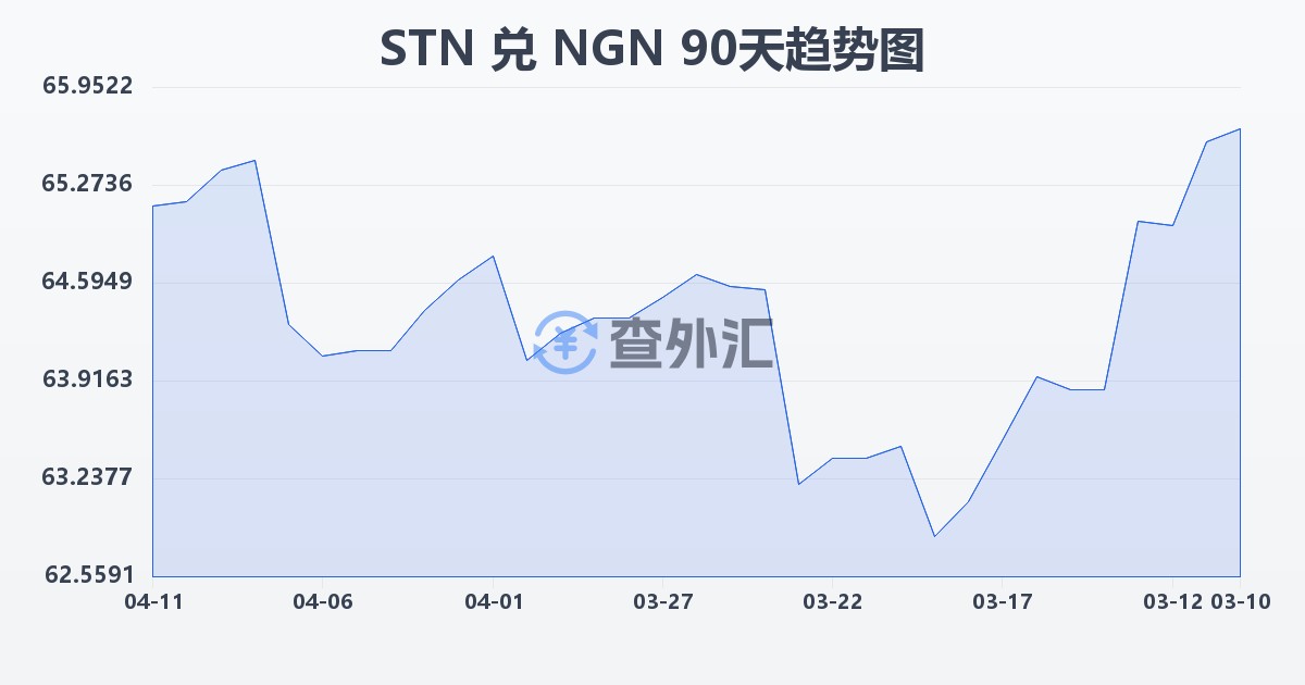 圣多美和普林西比多布拉兑尼日利亚奈拉(STN/NGN)近90天汇率走势图
