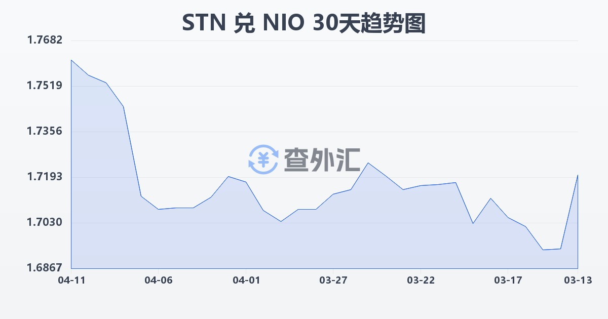 圣多美和普林西比多布拉兑尼加拉瓜科多巴(STN/NIO)近30天汇率走势图