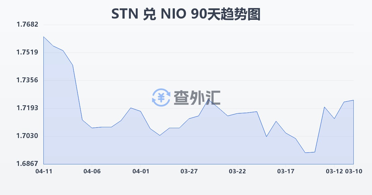 圣多美和普林西比多布拉兑尼加拉瓜科多巴(STN/NIO)近90天汇率走势图